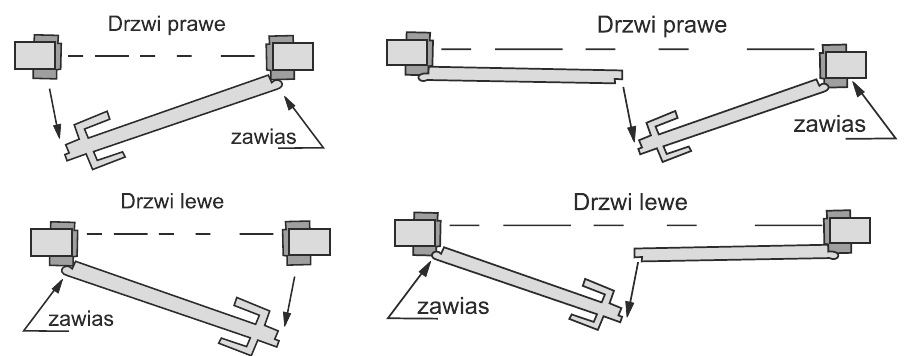 Kierunek otwierania drzwi – drzwi lewe i prawe
